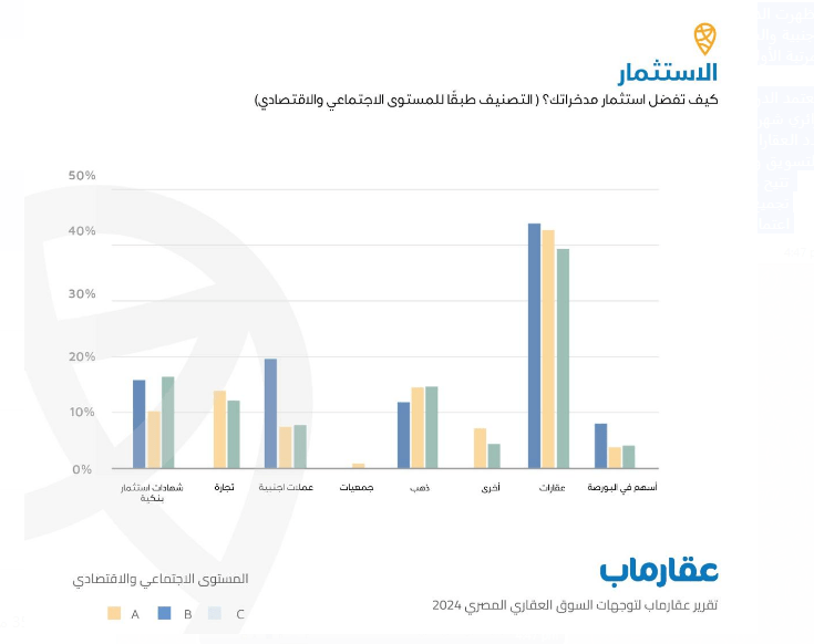 تقرير عقار ماب:  العقارات تتصدر استثمارات المصريين في 2024 وسط تقلبات اقتصادية